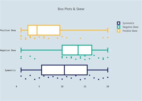 skewed right distribution box plot|positively skewed box plots.